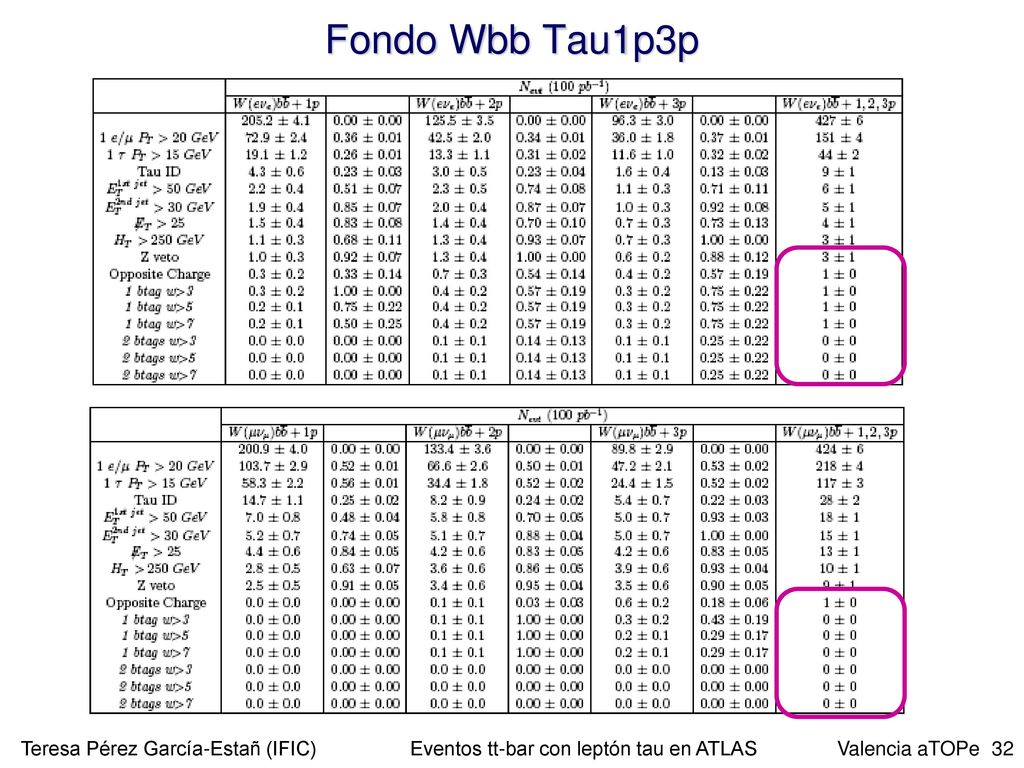 Fondo Wbb Tau1p3p Teresa Pérez García-Estañ (IFIC) Eventos tt-bar con leptón tau en ATLAS.