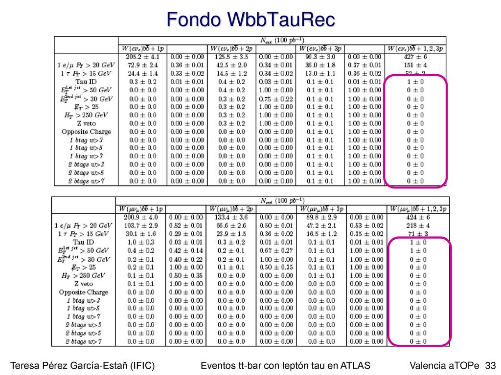 Fondo WbbTauRec Teresa Pérez García-Estañ (IFIC) Eventos tt-bar con leptón tau en ATLAS.