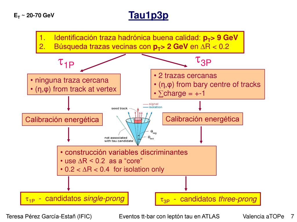 Tau1p3p ET ~ GeV. Identificación traza hadrónica buena calidad: pT> 9 GeV. Búsqueda trazas vecinas con pT> 2 GeV en DR < 0.2.