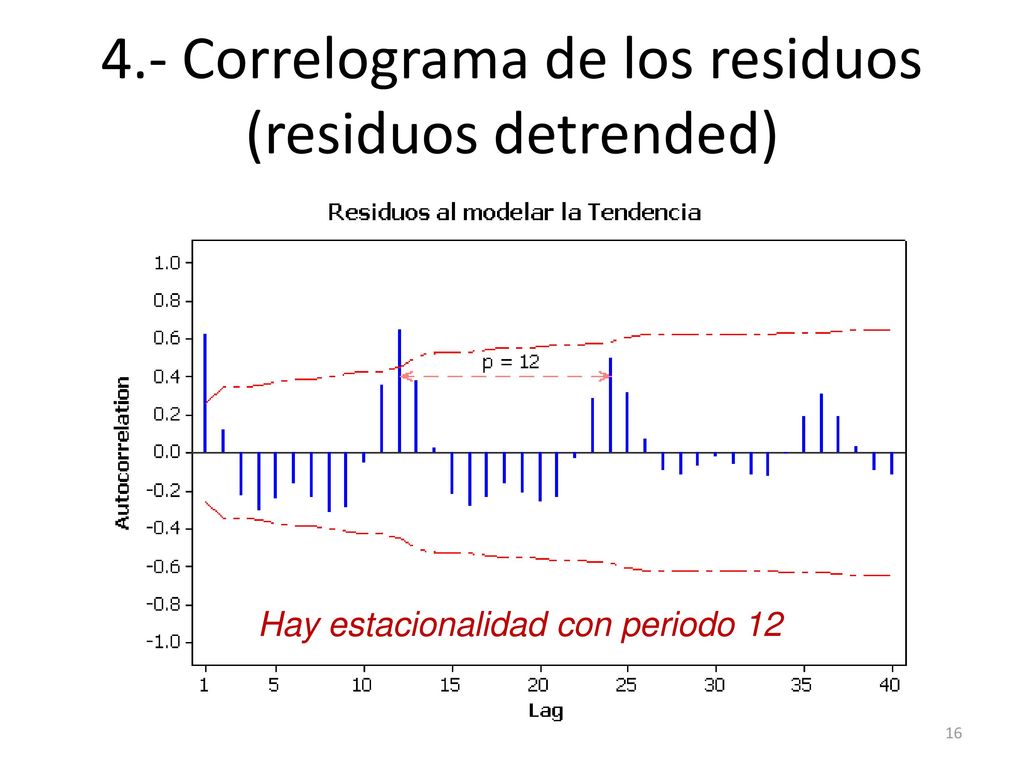 4.- Correlograma de los residuos (residuos detrended)