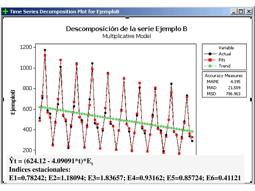Ŷt = ( *t)*Et Indices estacionales: E1= ; E2= ; E3= ; E4= ; E5= ; E6=