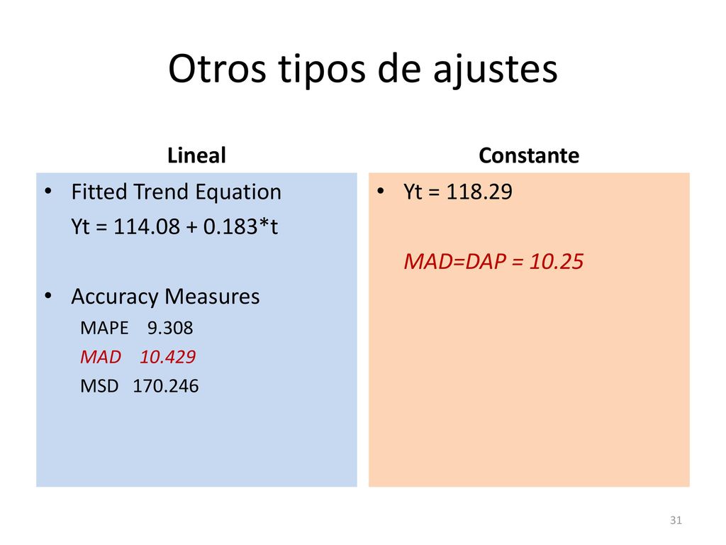 Otros tipos de ajustes Lineal Constante Fitted Trend Equation