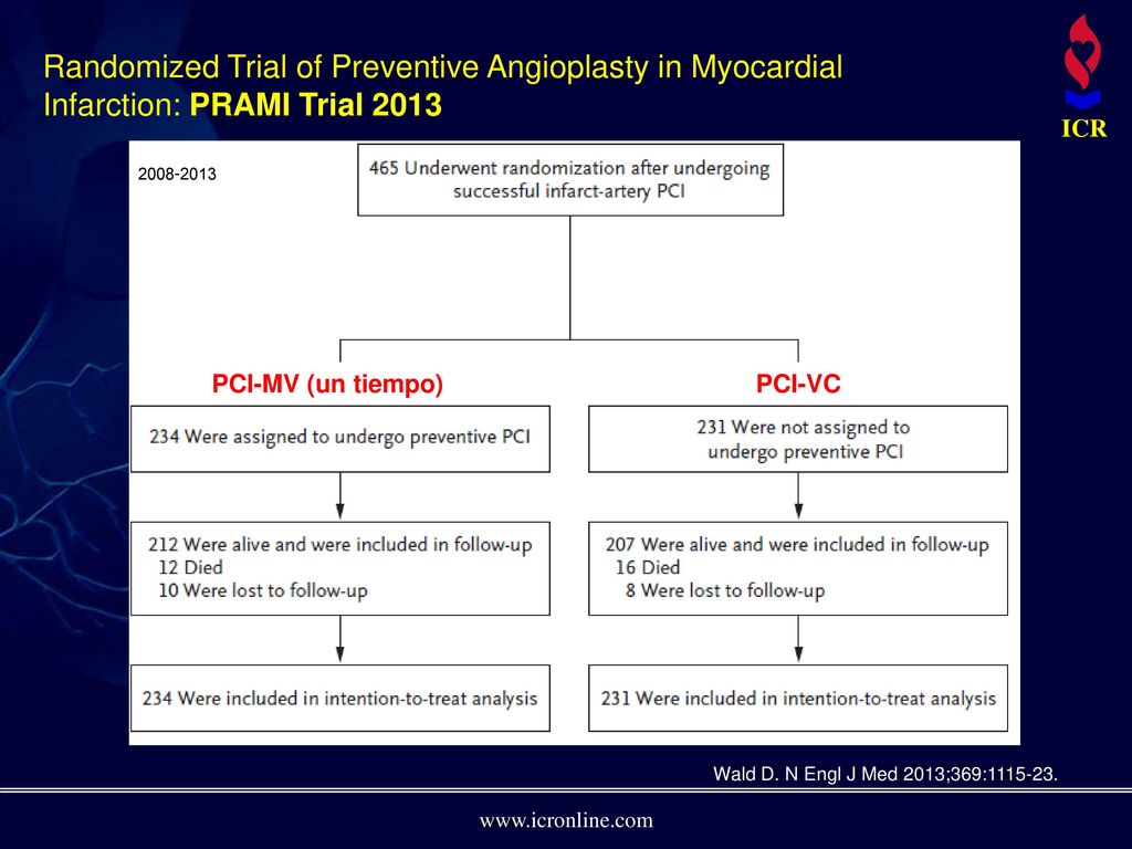 Randomized Trial of Preventive Angioplasty in Myocardial Infarction: PRAMI Trial 2013