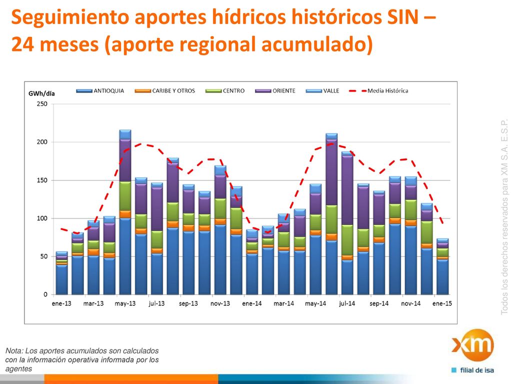 Seguimiento aportes hídricos históricos SIN – 24 meses (aporte regional acumulado)