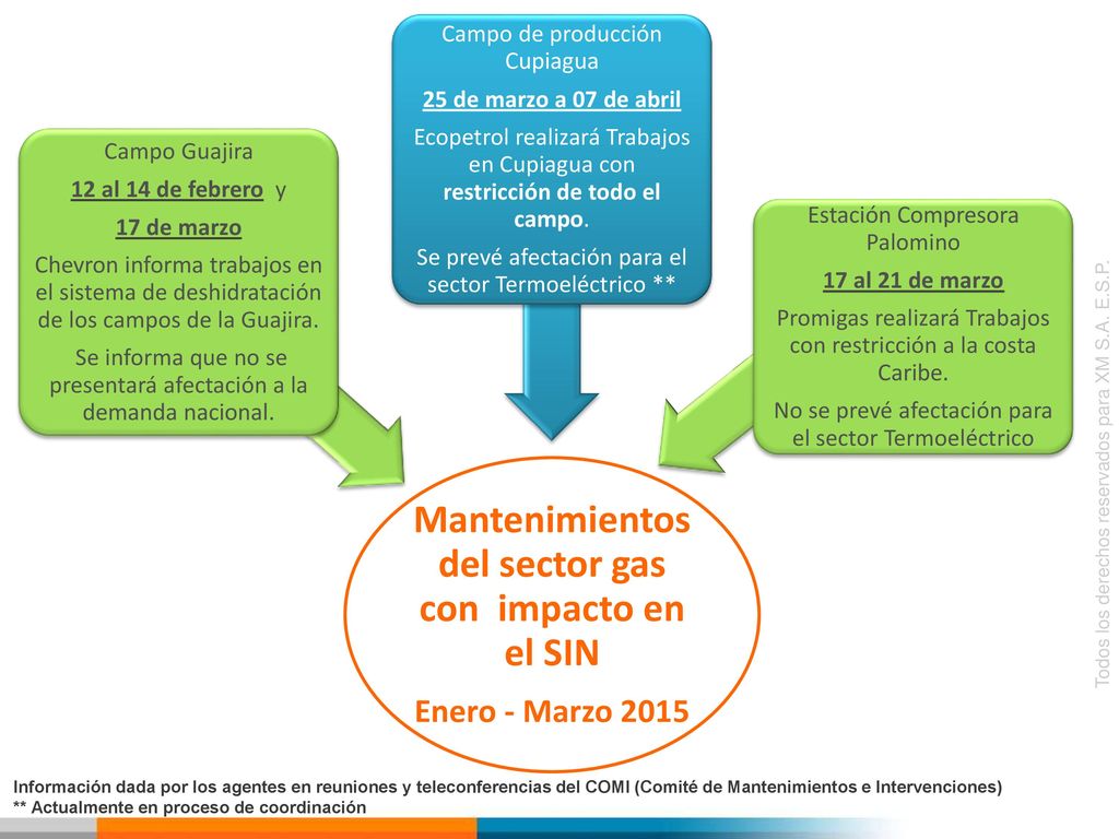 Mantenimientos del sector gas con impacto en el SIN