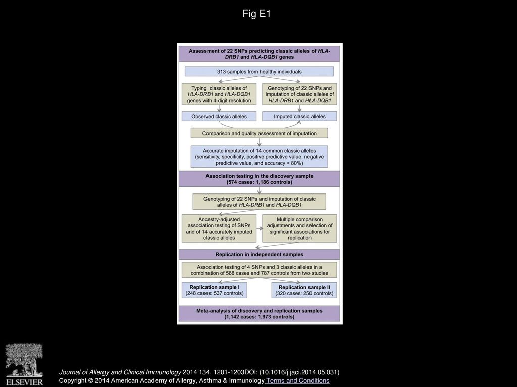 Fig E1 Journal of Allergy and Clinical Immunology , DOI: ( /j.jaci )