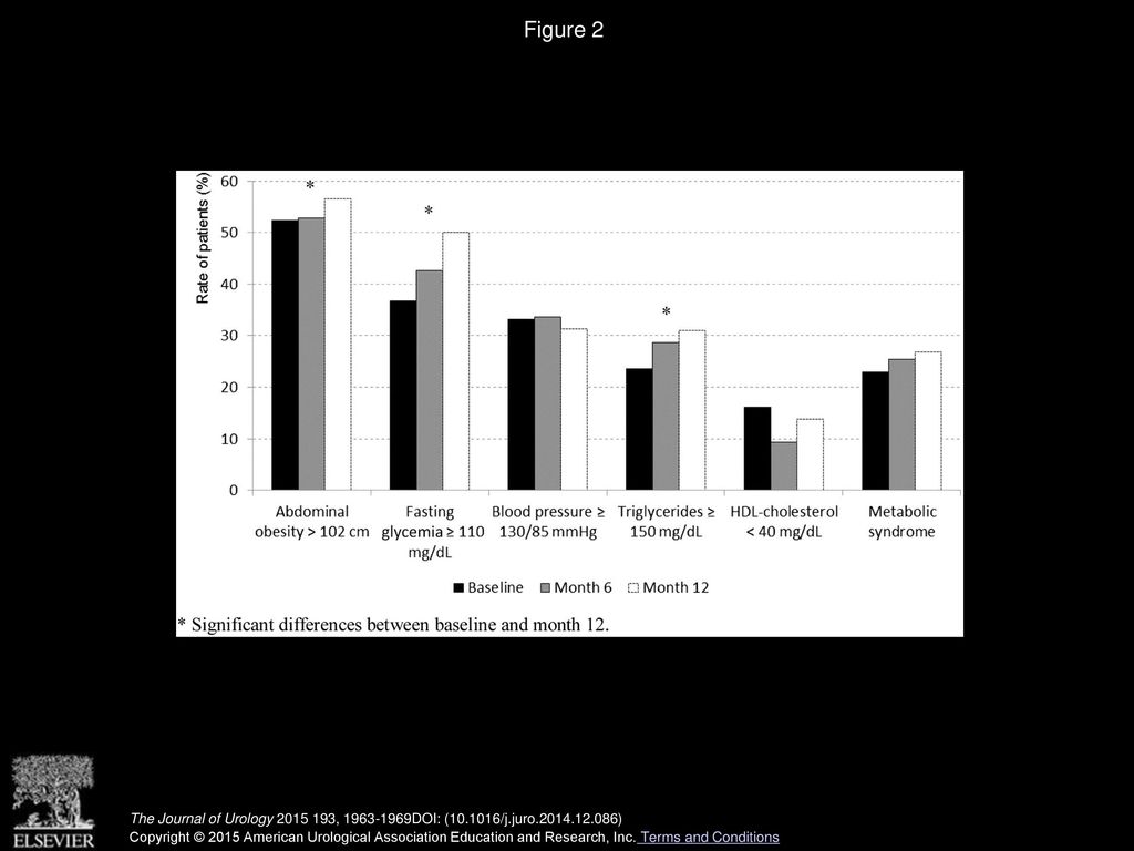 Figure 2 Metabolic syndrome and individual risk factors during 12 months of followup.