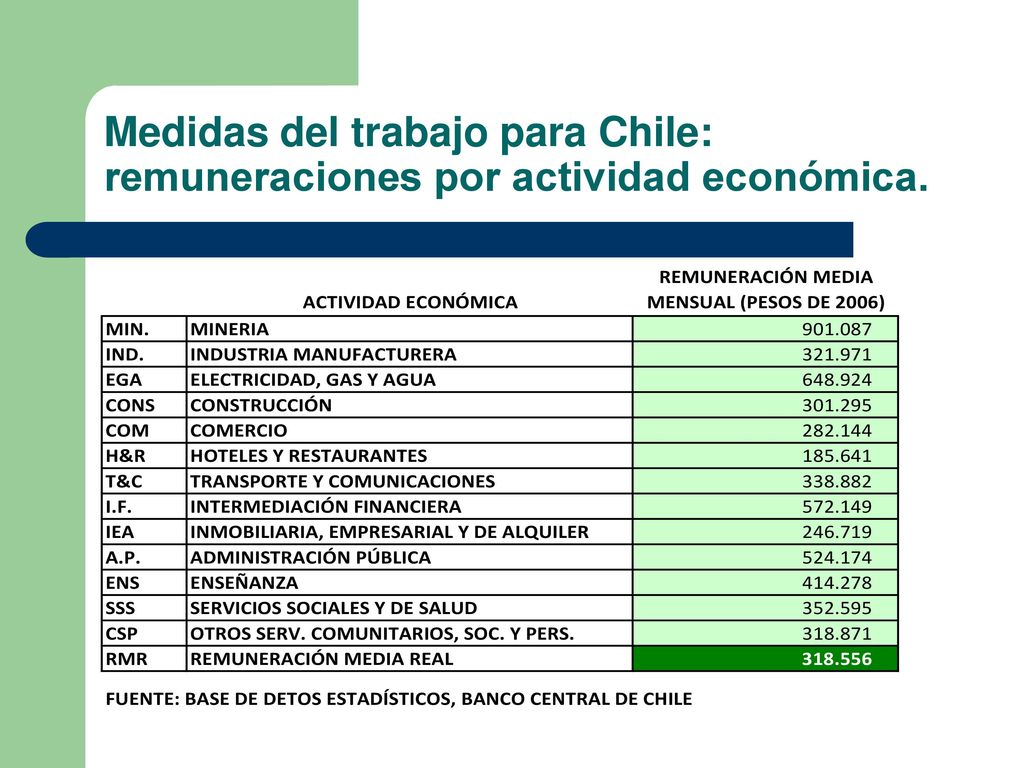 Medidas del trabajo para Chile: remuneraciones por actividad económica.