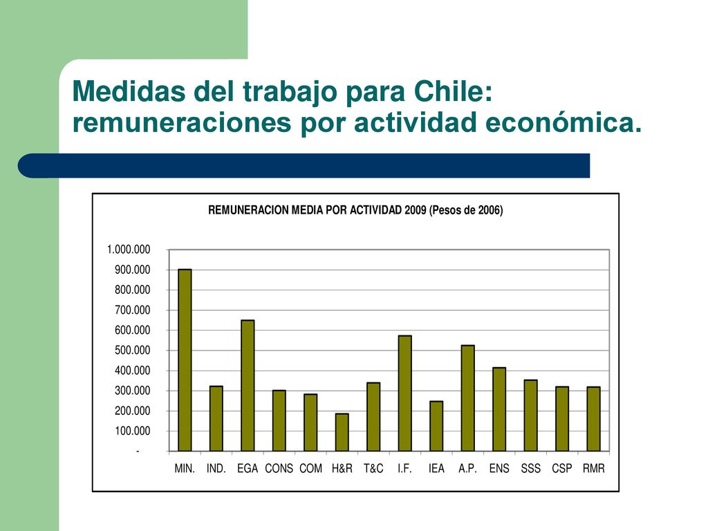 Medidas del trabajo para Chile: remuneraciones por actividad económica.
