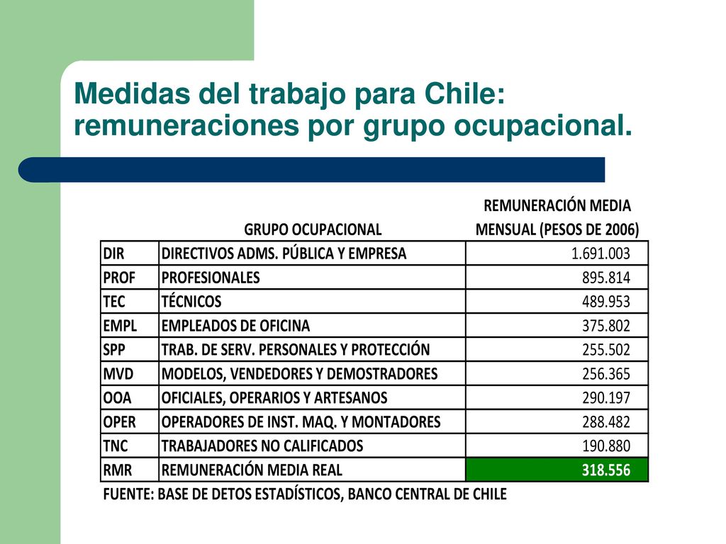 Medidas del trabajo para Chile: remuneraciones por grupo ocupacional.