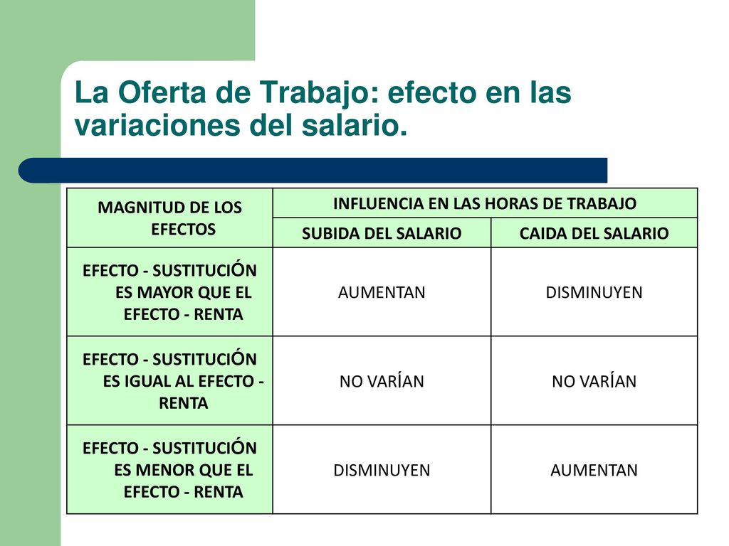 La Oferta de Trabajo: efecto en las variaciones del salario.