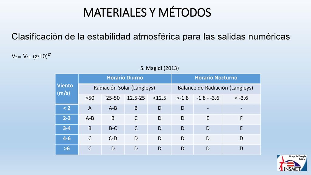 MATERIALES Y MÉTODOS Clasificación de la estabilidad atmosférica para las salidas numéricas. Vz = V10 (z/10)α.