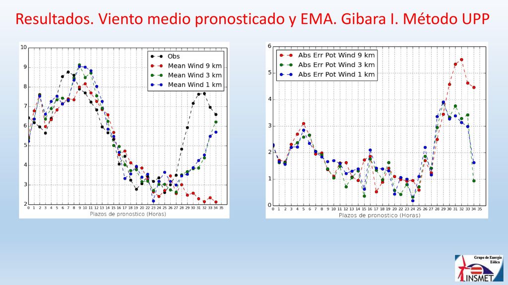 Resultados. Viento medio pronosticado y EMA. Gibara I. Método UPP
