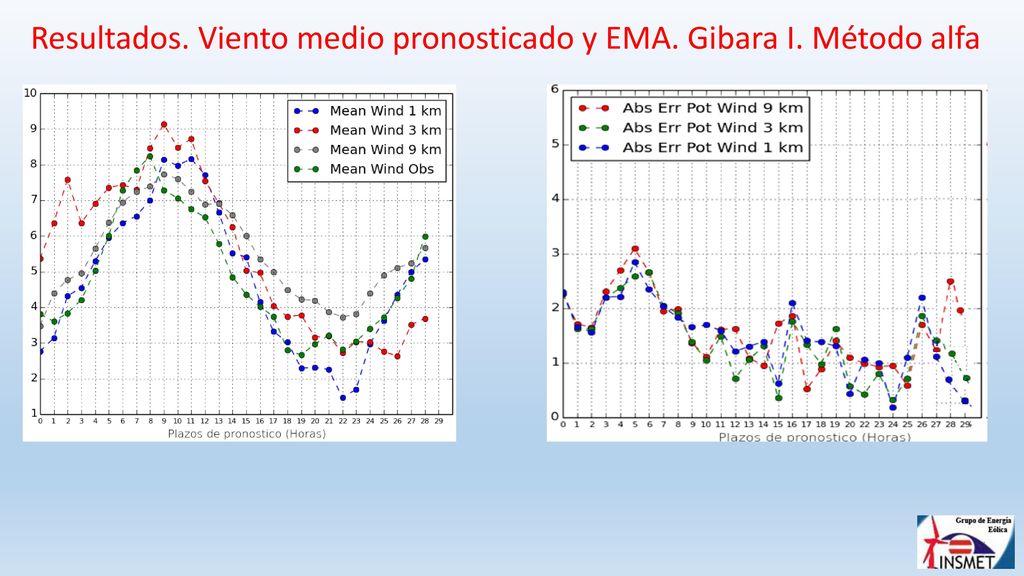 Resultados. Viento medio pronosticado y EMA. Gibara I. Método alfa