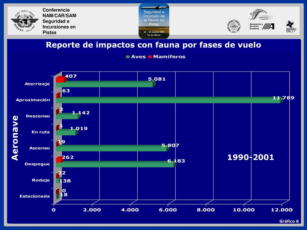 Reporte de impactos con fauna por fases de vuelo