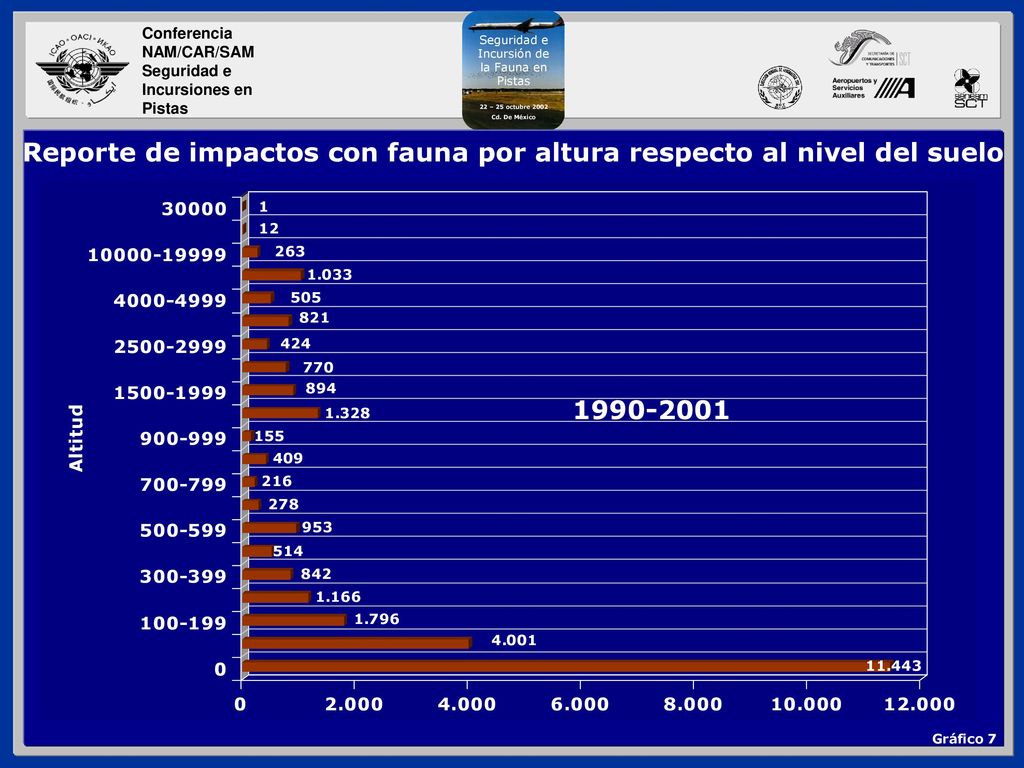 Reporte de impactos con fauna por altura respecto al nivel del suelo