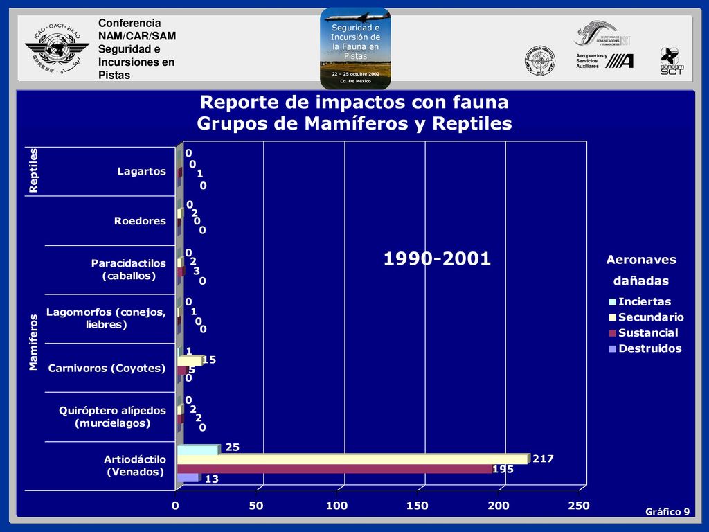 Reporte de impactos con fauna Grupos de Mamíferos y Reptiles