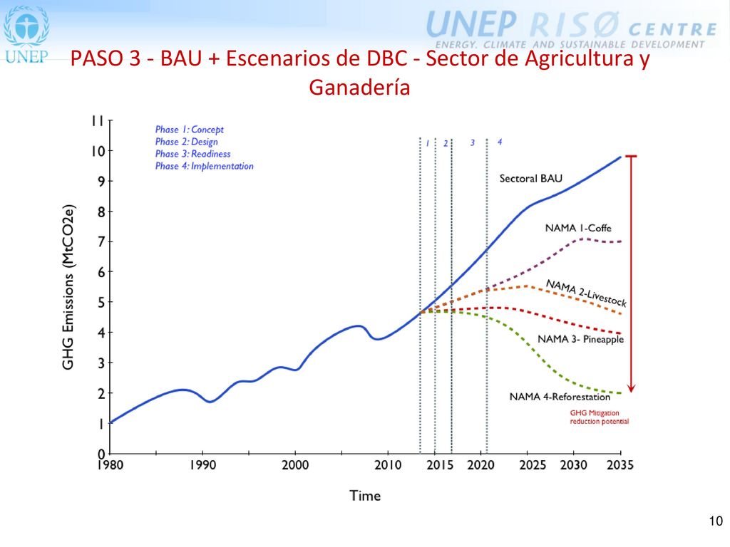 PASO 3 - BAU + Escenarios de DBC - Sector de Agricultura y Ganadería