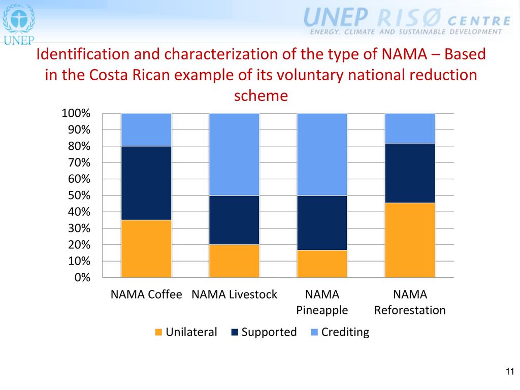 Identification and characterization of the type of NAMA – Based in the Costa Rican example of its voluntary national reduction scheme