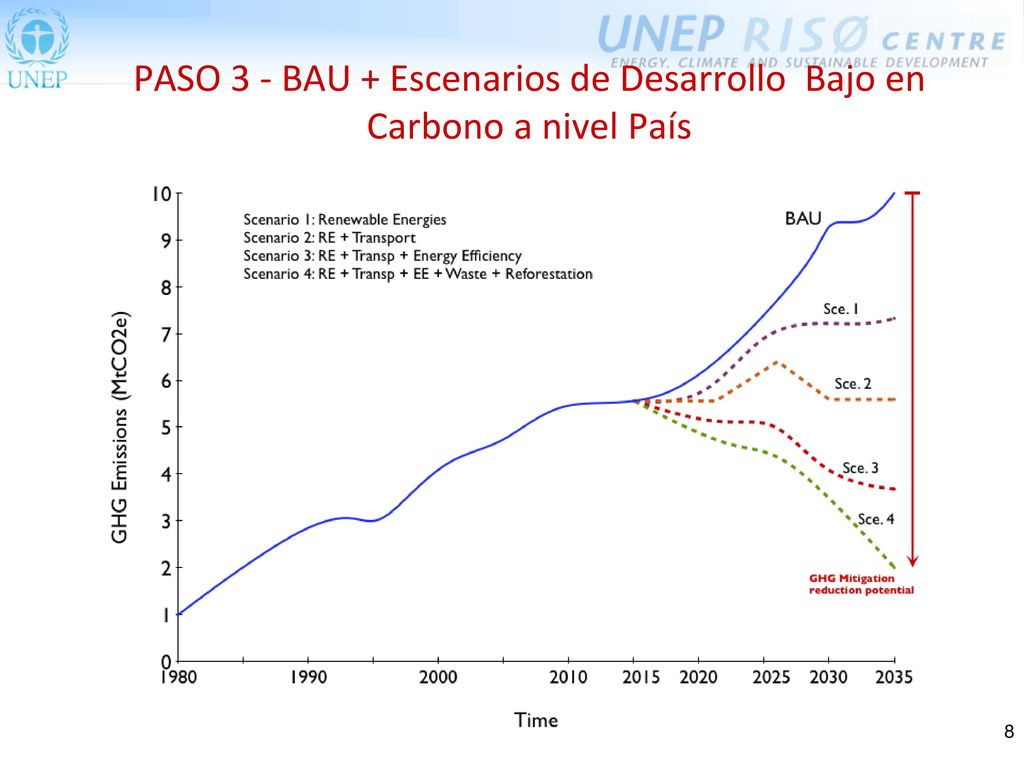 PASO 3 - BAU + Escenarios de Desarrollo Bajo en Carbono a nivel País
