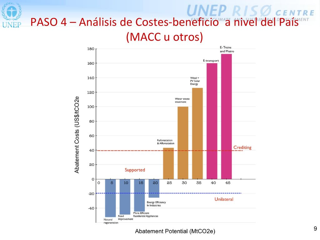PASO 4 – Análisis de Costes-beneficio a nivel del País (MACC u otros)