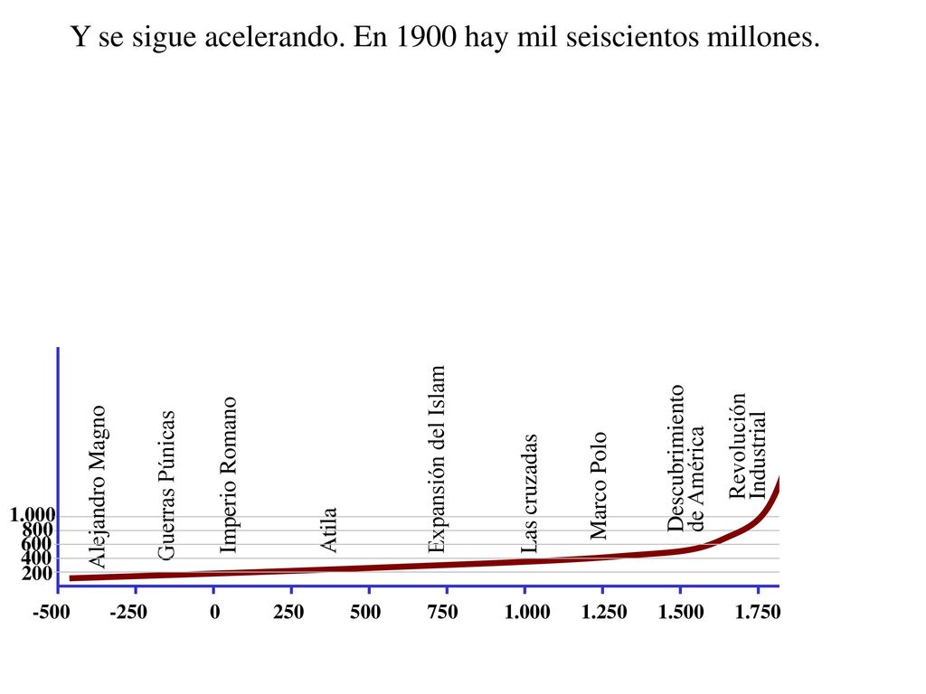 Y se sigue acelerando. En 1900 hay mil seiscientos millones.