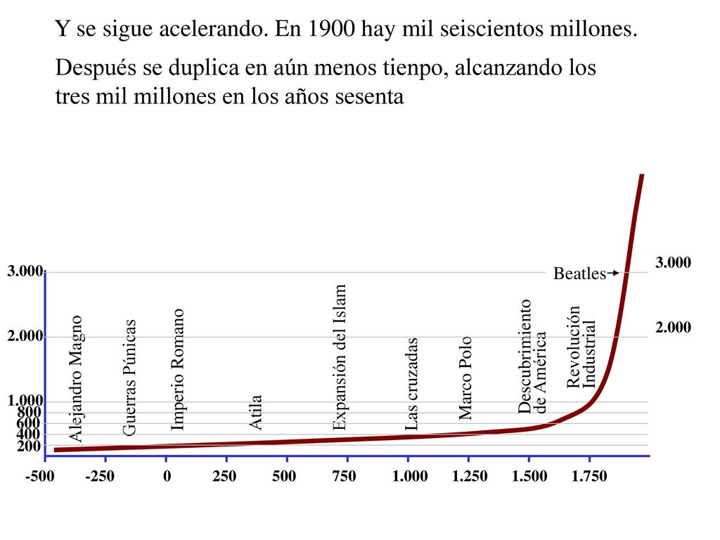 Y se sigue acelerando. En 1900 hay mil seiscientos millones.