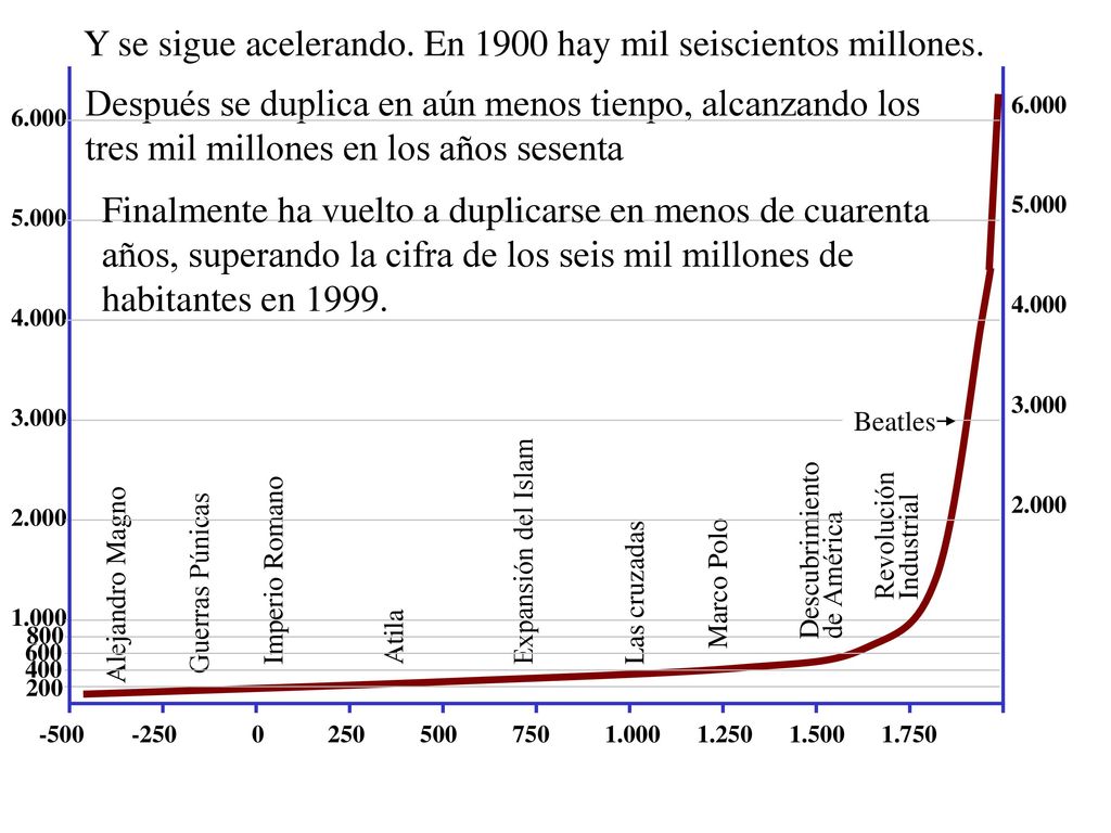 Y se sigue acelerando. En 1900 hay mil seiscientos millones.