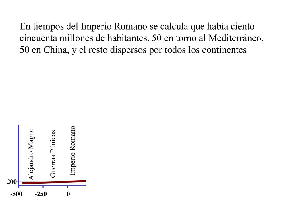 En tiempos del Imperio Romano se calcula que había ciento cincuenta millones de habitantes, 50 en torno al Mediterráneo, 50 en China, y el resto dispersos por todos los continentes