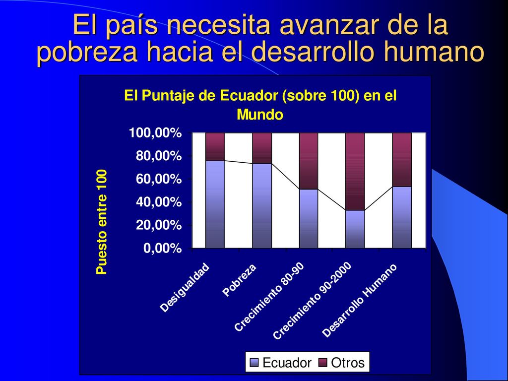 El país necesita avanzar de la pobreza hacia el desarrollo humano