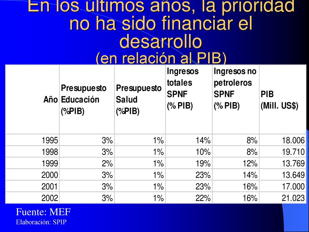 En los últimos años, la prioridad no ha sido financiar el desarrollo (en relación al PIB)