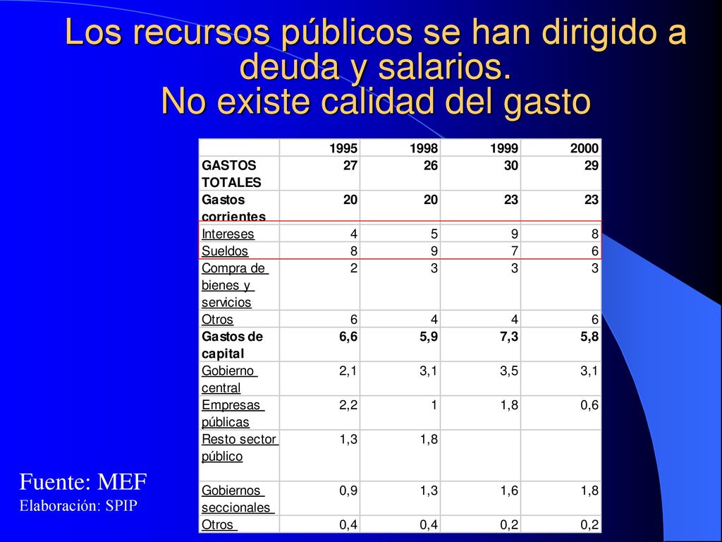 Los recursos públicos se han dirigido a deuda y salarios