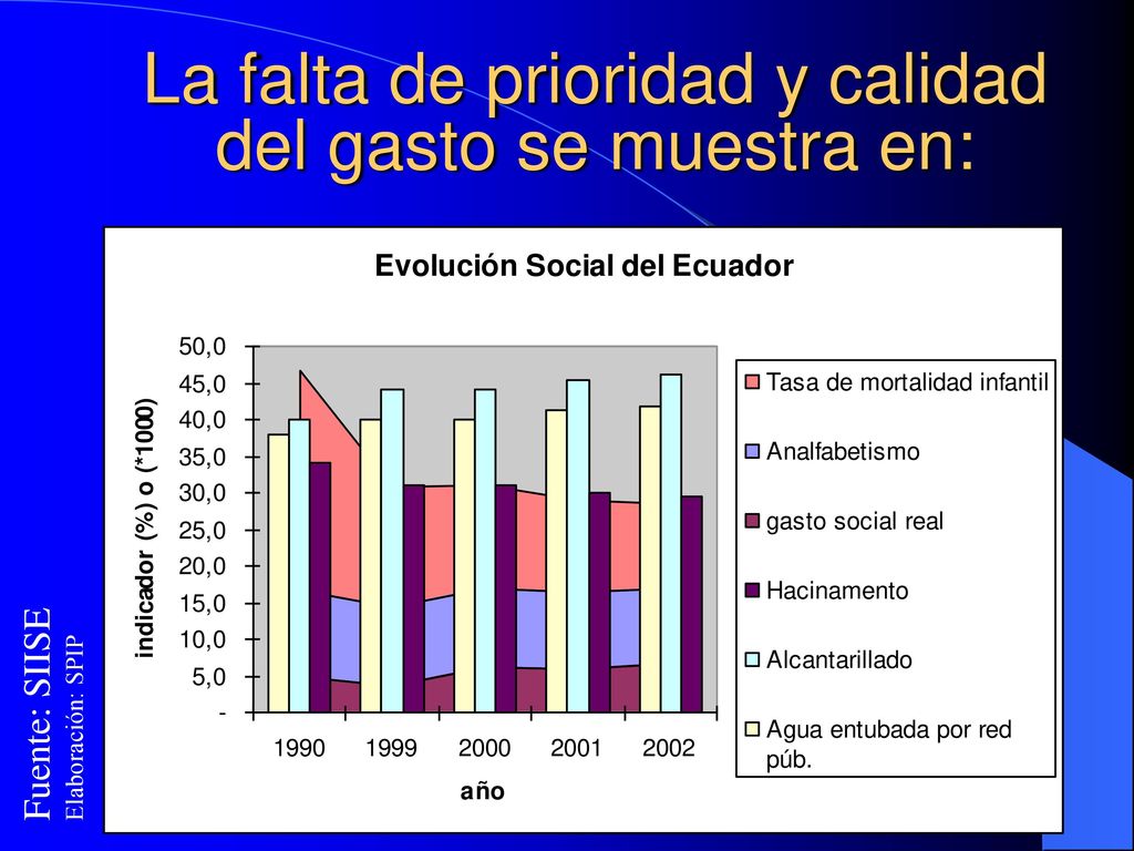 La falta de prioridad y calidad del gasto se muestra en: