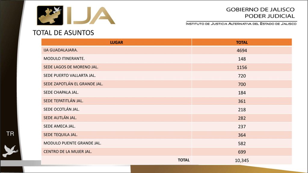 TOTAL DE ASUNTOS LUGAR. TOTAL. IJA GUADALAJARA MODULO ITINERANTE SEDE LAGOS DE MORENO JAL.