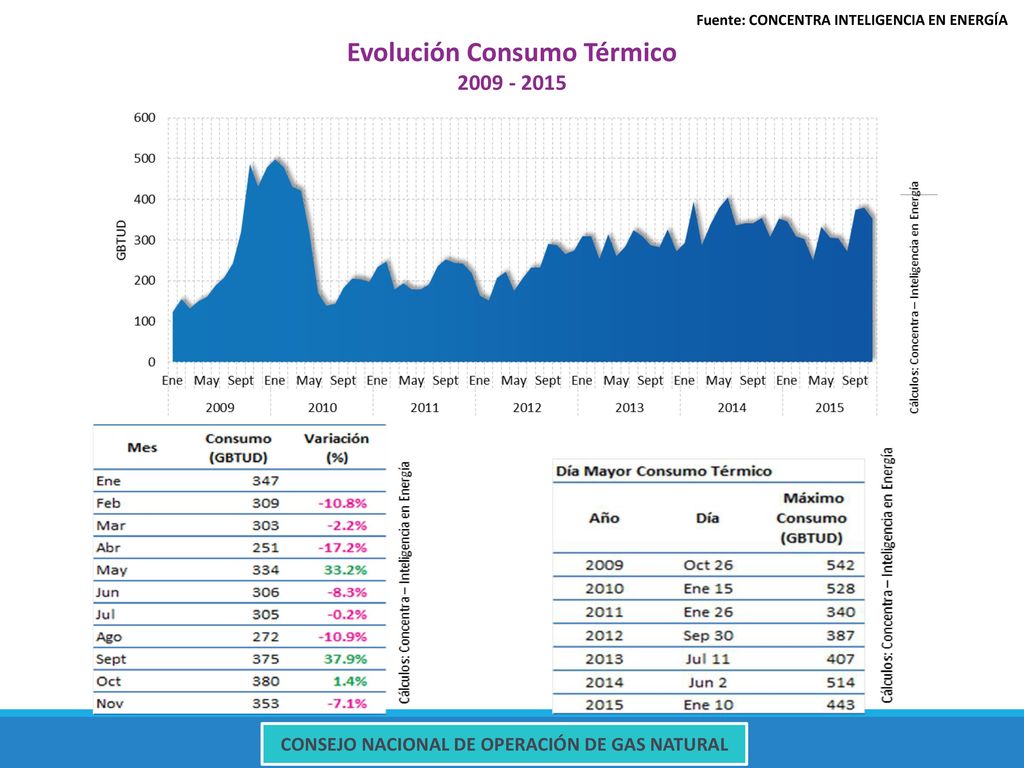 Evolución Consumo Térmico Consejo Nacional de Operación de Gas Natural