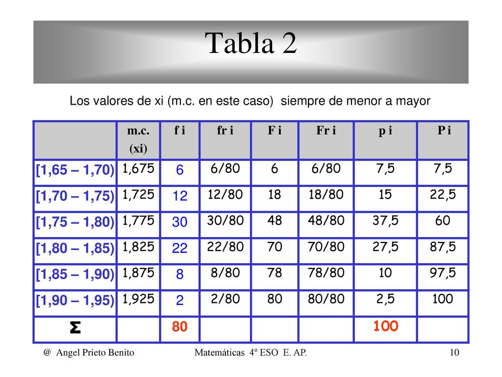 Tabla 2 Los valores de xi (m.c. en este caso) siempre de menor a mayor. m.c. (xi) f i. fr i. F i.