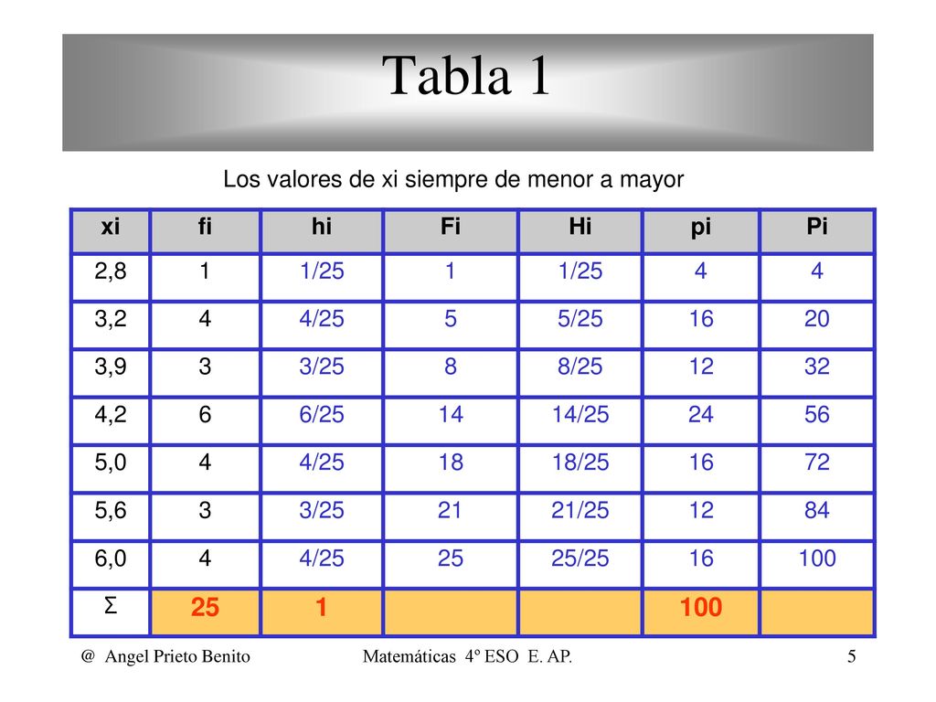 Tabla 1 Los valores de xi siempre de menor a mayor xi fi hi Fi Hi pi