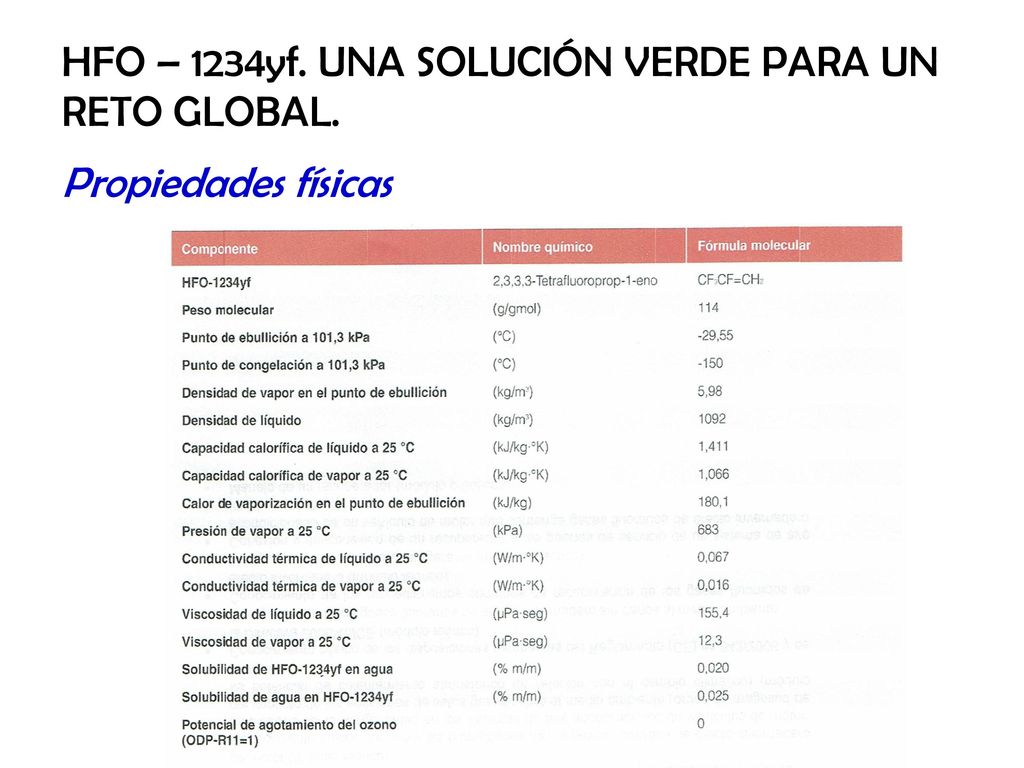 HFO – 1234yf. UNA SOLUCIÓN VERDE PARA UN RETO GLOBAL.