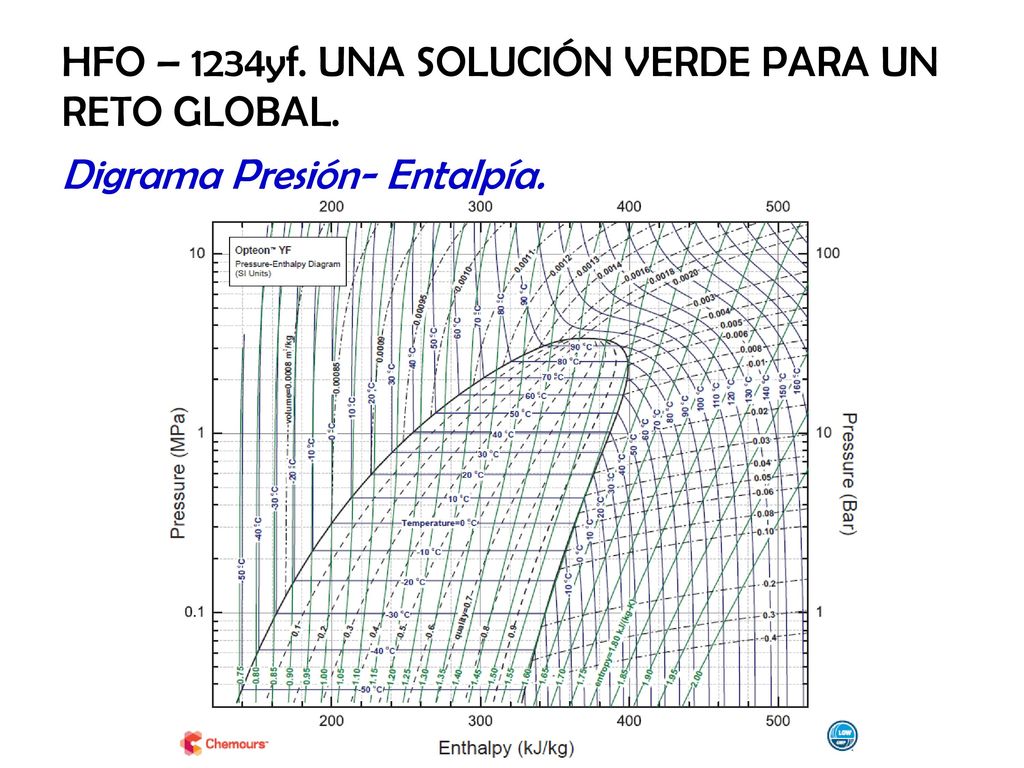 HFO – 1234yf. UNA SOLUCIÓN VERDE PARA UN RETO GLOBAL.