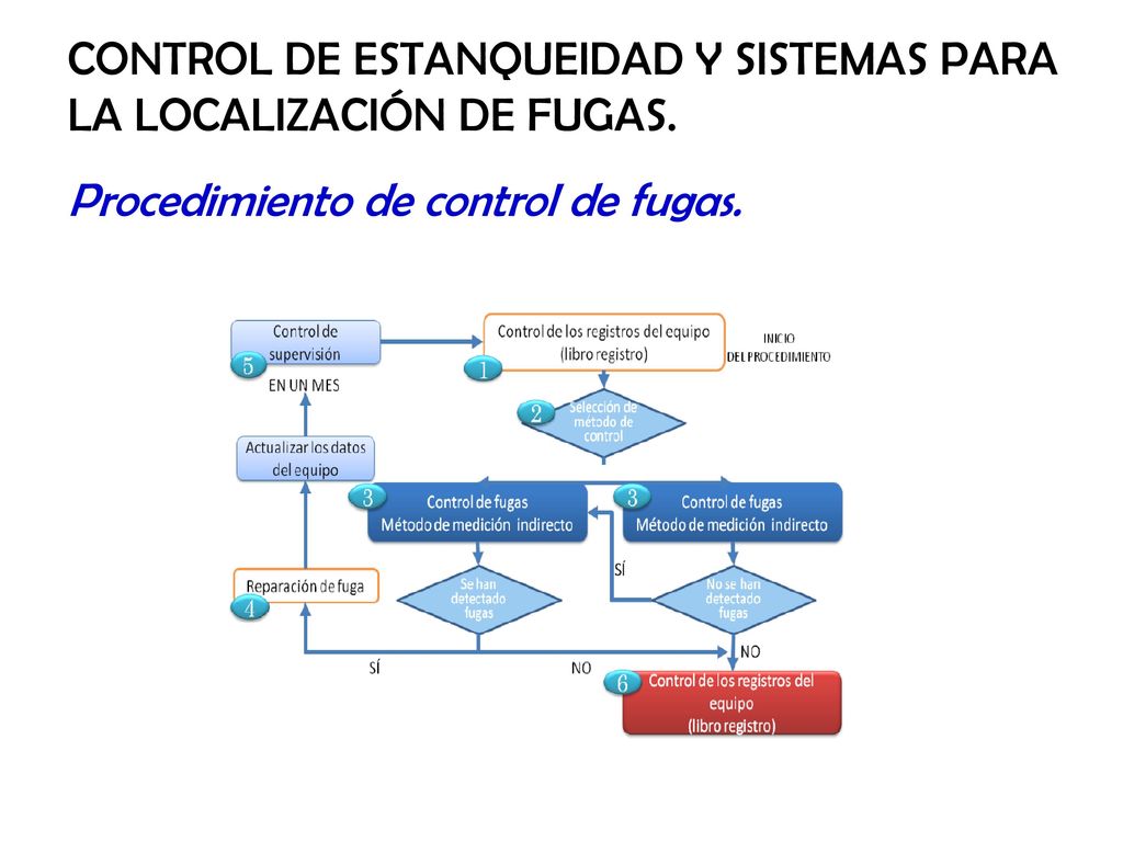 CONTROL DE ESTANQUEIDAD Y SISTEMAS PARA LA LOCALIZACIÓN DE FUGAS.