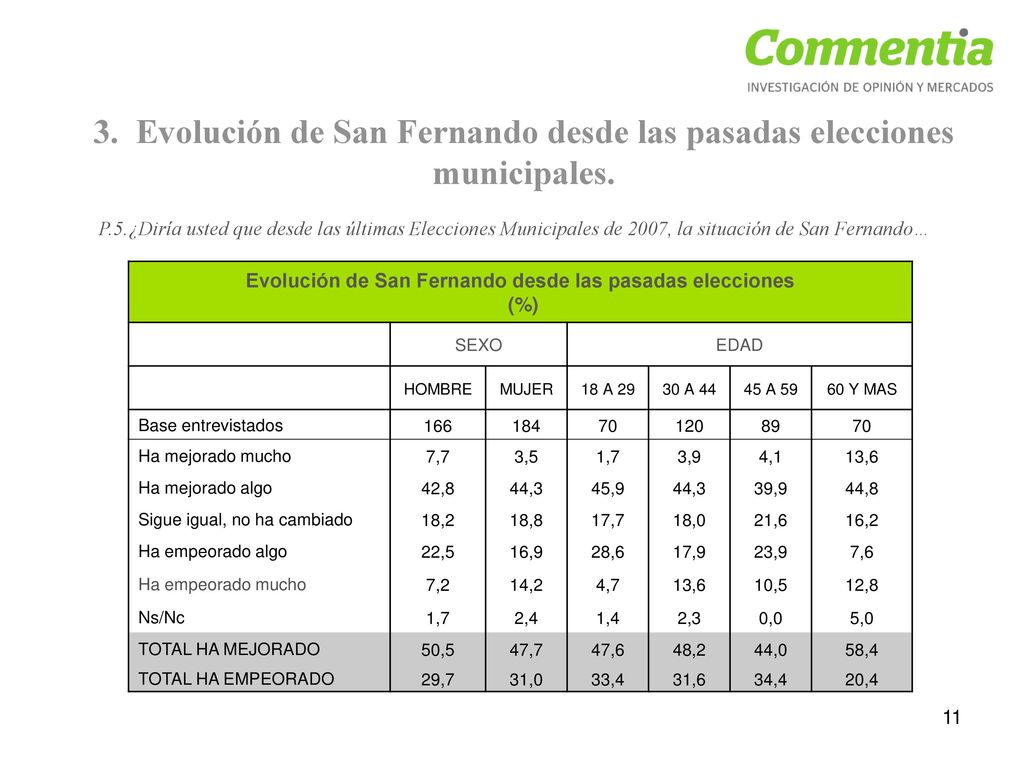 3. Evolución de San Fernando desde las pasadas elecciones municipales.