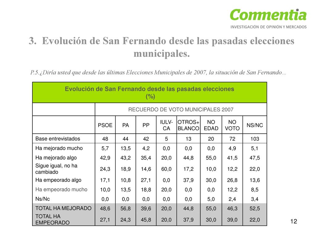 3. Evolución de San Fernando desde las pasadas elecciones municipales.