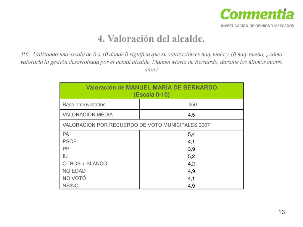 4. Valoración del alcalde. Valoración de MANUEL MARÍA DE BERNARDO