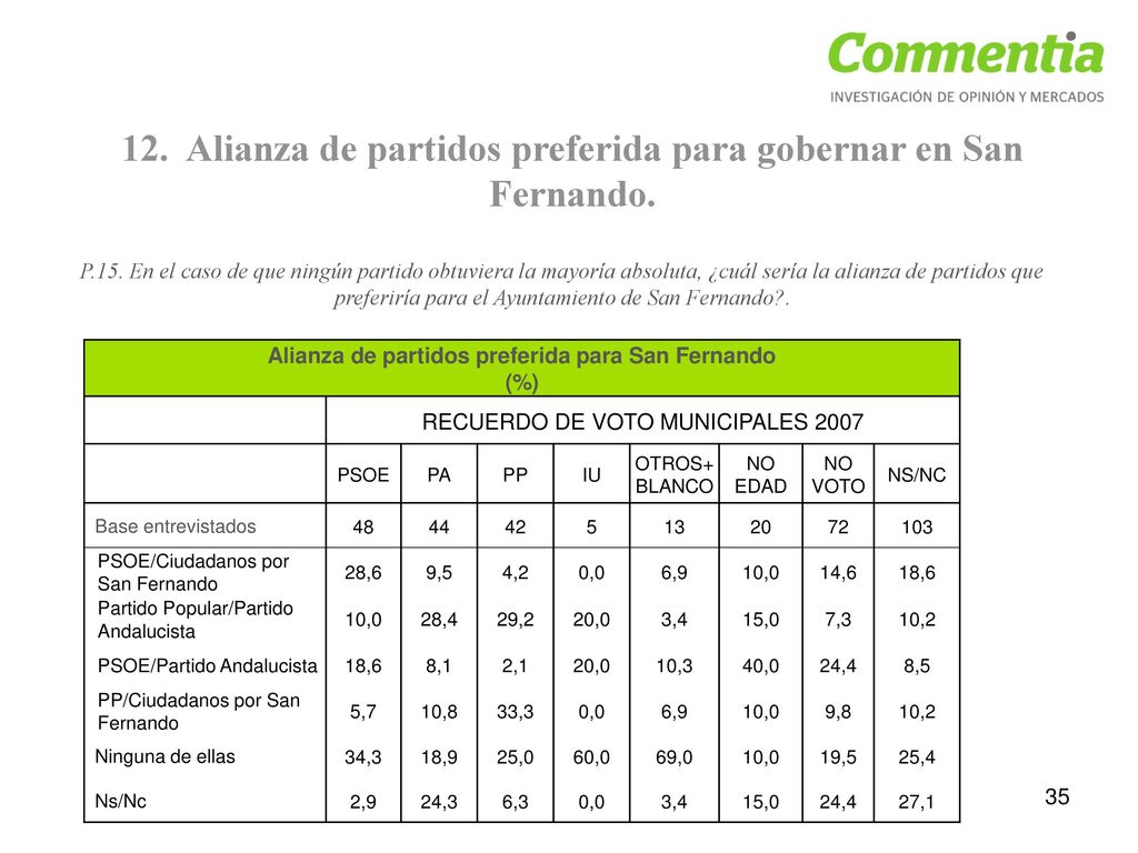 12. Alianza de partidos preferida para gobernar en San Fernando.