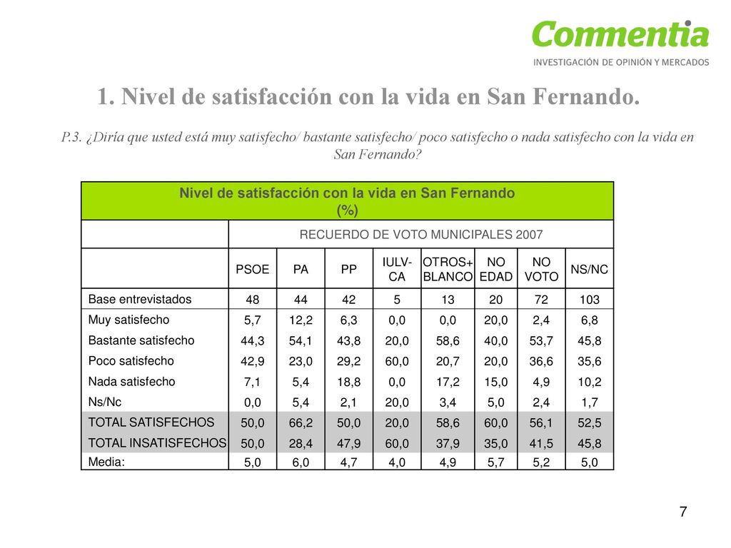 1. Nivel de satisfacción con la vida en San Fernando.