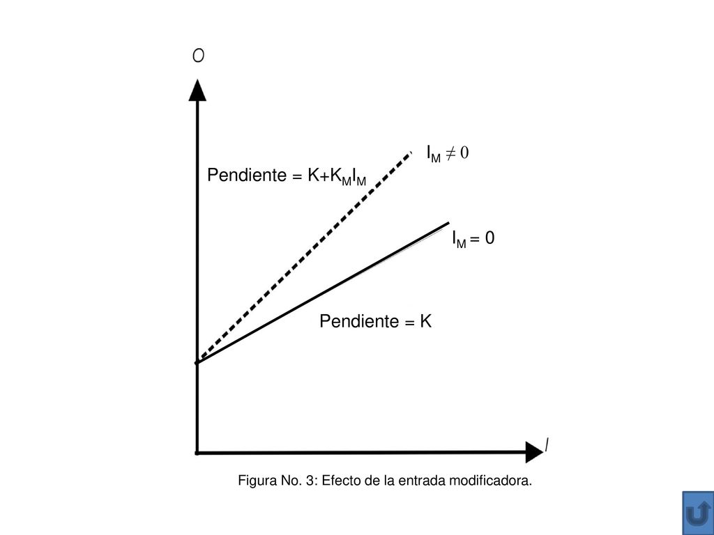 IM ≠ 0 Pendiente = K+KMIM IM = 0 Pendiente = K