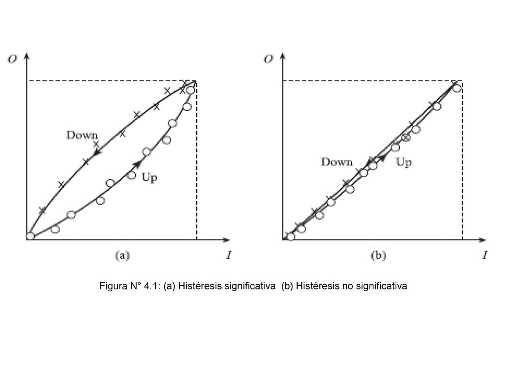Figura N° 4.1: (a) Histéresis significativa (b) Histéresis no significativa