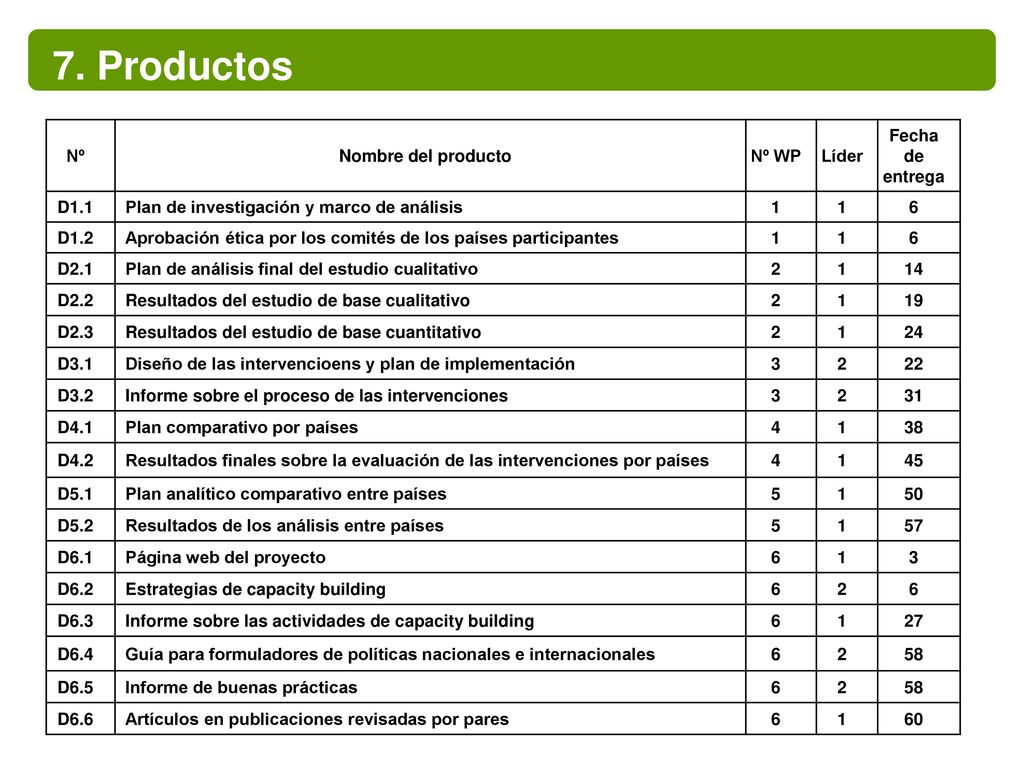 7. Productos Nº Nombre del producto Nº WP Líder Fecha de entrega D1.1
