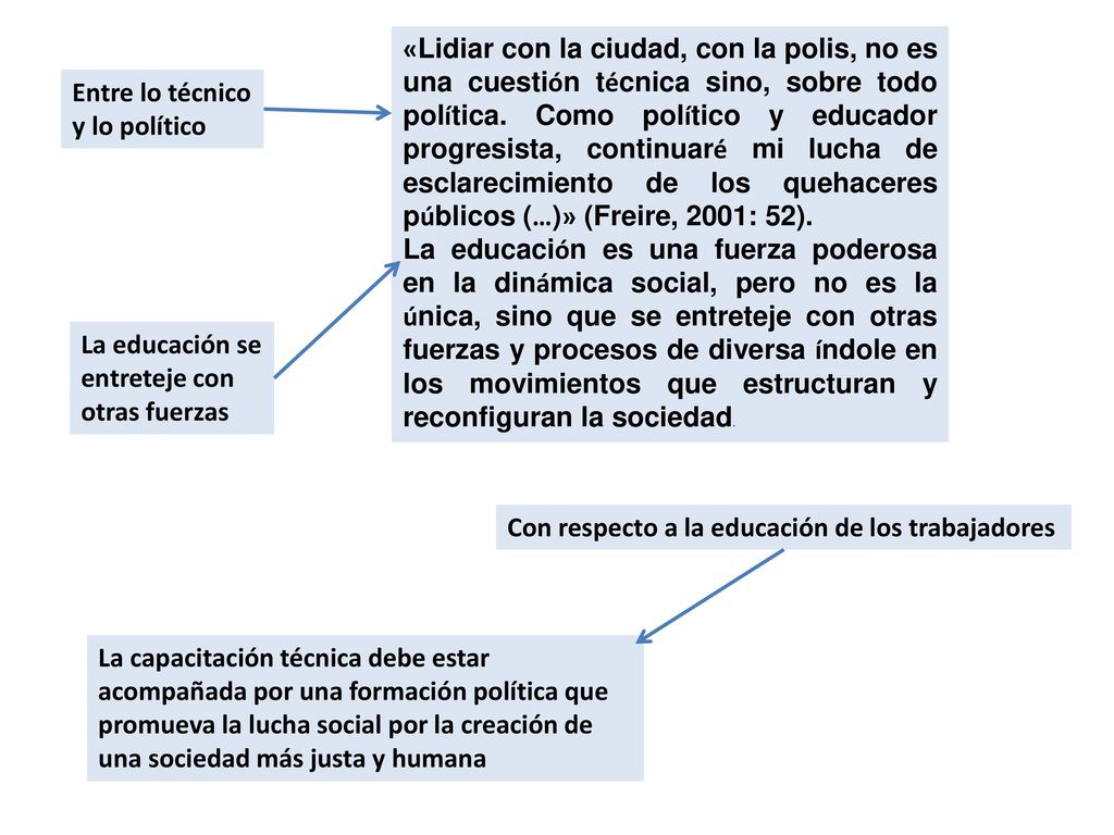 «Lidiar con la ciudad, con la polis, no es una cuestión técnica sino, sobre todo política. Como político y educador progresista, continuaré mi lucha de esclarecimiento de los quehaceres públicos (…)» (Freire, 2001: 52).