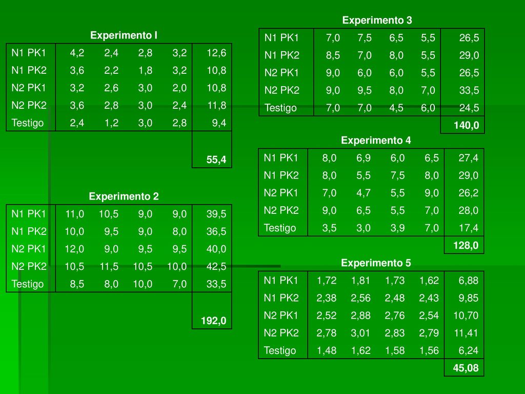 Experimento I N1 PK1. 4,2. 2,4. 2,8. 3,2. 12,6. N1 PK2. 3,6. 2,2. 1,8. 10,8. N2 PK1. 2,6.
